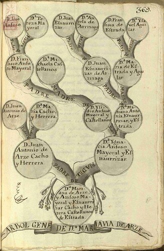 Imagen de Genealogía de Mariana de Arze (atribuido)
